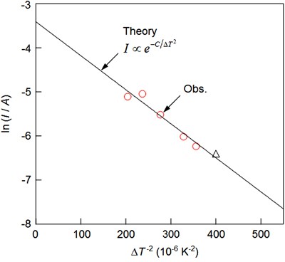 Temperature dependence of crystallization of nano-oriented crystals of iPP and the formation mechanism