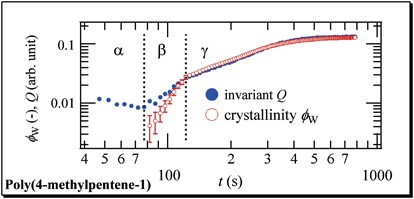 Simultaneous small- and wide-angle X-ray scattering studies on the crystallization dynamics of poly(4-methylpentene-1) from melt