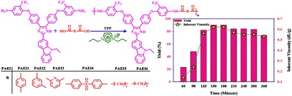 Ionic liquids in the synthesis of high-performance fluorinated polyamides with backbones containing derivatives of imidazole and carbazole rings