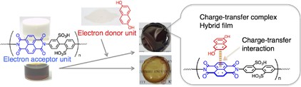 Preparation of novel polyimide hybrid materials by multi-layered charge-transfer complex formation