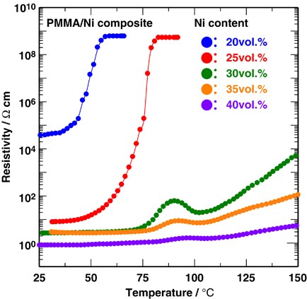 Development of Ni particle dispersed poly(methylmethacrylate) composites exhibiting conductor/insulator transition by the positive temperature coefficient effect of electrical resistivity