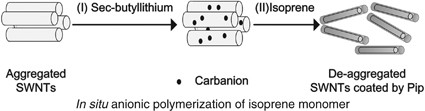 <i>In situ</i> synthesis of polyisoprene/grafted single-walled carbon nanotube composites