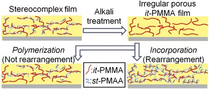 A study on template effects using irregular porous isotactic poly(methyl methacrylate) films constructed with syndiotactic rich poly(methacrylic acid) and isotactic poly(methyl methacrylate)