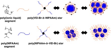 Temperature-responsive self-assembly of star block copolymers with poly(ionic liquid) segments