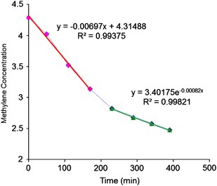 Characterization and kinetics study of the photochlorination of polyethylene