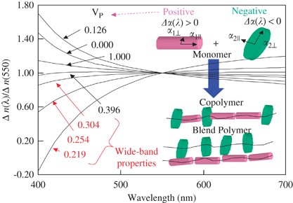 Copolycarbonate optical films developed using birefringence dispersion control