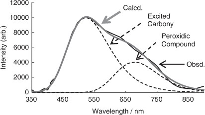 Thermal luminescence spectroscopy of γ-irradiated elastomers using a multichannel Fourier-transform chemiluminescence spectrometer