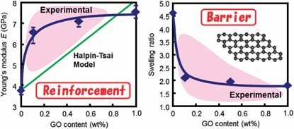 Poly(vinyl alcohol)/graphene oxide nanocomposites prepared by a simple eco-process