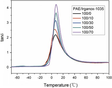 Studies on the damping properties of polyacrylate emulsion/hindered phenol hybrids