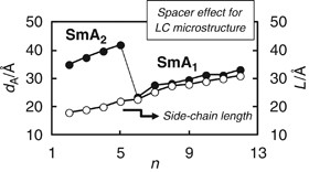 Influence of spacer length on liquid crystal microstructures of branched polyethyleneimines with mesogenic pendent groups