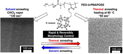 Rapid and reversible morphology control in thin films of poly(ethylene oxide)-block-POSS-containing poly(methacrylate)