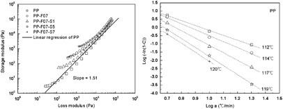 Study of the rheological properties and crystallization behavior of branched PP/silicate composites