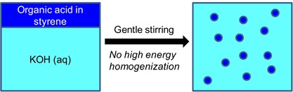 Miniemulsion polymerization based on <i>in situ</i> surfactant formation without high-energy homogenization: effects of organic acid and counter ion