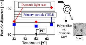 Preparation of 20-nm poly(styrene derivative) particles via polymerization with nonionic surfactant at the phase-inversion temperature