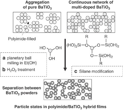 Preparation and characterization of organosoluble polyimide/BaTiO<sub>3</sub> composite films with mechanical- and chemical-treated ceramic fillers