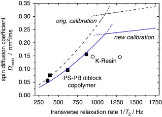 Proton NMR spin-diffusion studies of PS-PB block copolymers at low field: two- vs three-phase model and recalibration of spin-diffusion coefficients