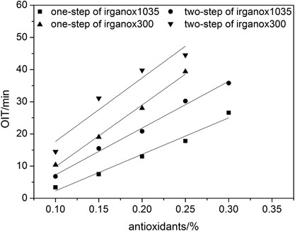 The effect of using the two-step extrusion method on the oxidation induction time value of recycled high density polyethylene