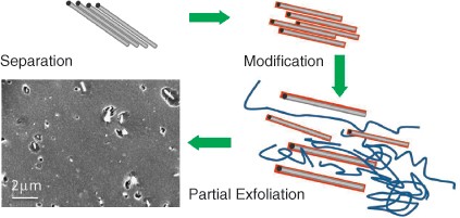 Preparation and characterization of polycarbonate nanocomposites based on surface-modified halloysite nanotubes