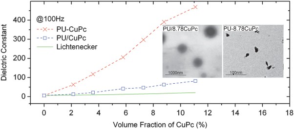 Enhanced dielectric behavior in nanocomposites of polyurethane bonded with copper phthalocyanine oligomers