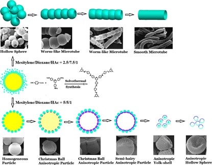 Solvothermal synthesis of polyazomethine microspheres by Pickering emulsion templates and their transformation into complex microtubes and anisotropic hollow spheres enabled by dynamic imine chemistry