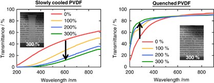 The optical transparency and structural change of quenched poly(vinylidene fluoride) caused by cold-drawing