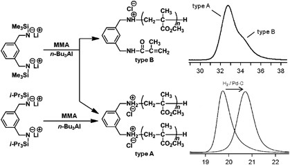 Anionic polymerization of methyl methacrylate by difunctional lithium amide initiators with trialkylsilyl protection