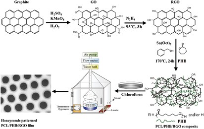 Fabrication and characterization of honeycomb-patterned film from poly(<b>ɛ</b>-caprolactone)/poly((R)-3-hydroxybutyric acid)/reduced graphene oxide composite