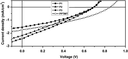 Synthesis and photovoltaic properties of low band gap copolymers containing (bithiophenevinyl)-(2-pyran-4-ylidenemalononitrile) (TVM) moieties