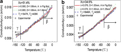 Evaluation by tunneling effect for the temperature-dependent electric conductivity of polymer-carbon fiber composites with visco-elastic properties