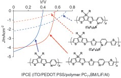 Synthesis and optical and photovoltaic properties of dithienosilole–dithienylpyridine and dithienosilole–pyridine alternate polymers and polymer–B(C<sub>6</sub>F<sub>5</sub>)<sub>3</sub> complexes