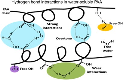 Effect of ultrasound on the aqueous viscosity of several water-soluble polymers