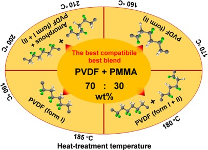 Effect of heat-treatment temperature after polymer melt and blending ratio on the crystalline structure of PVDF in a PVDF/PMMA blend