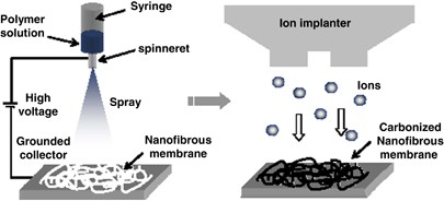 Carbon nanofibers prepared from electrospun polyimide, polysulfone and polyacrylonitrile nanofibers by ion-beam irradiation