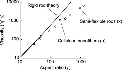 Relationship between aspect ratio and suspension viscosity of wood cellulose nanofibers
