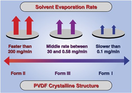 Quantification of the solvent evaporation rate during the production of three PVDF crystalline structure types by solvent casting