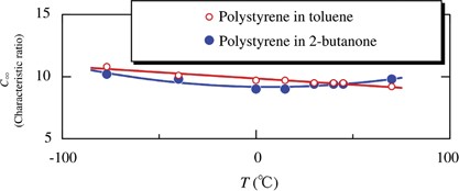 Solution SAXS measurements over a wide temperature range to determine the unperturbed chain dimensions of polystyrene and a cyclic amylose derivative