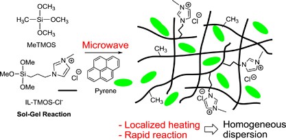 Enhancement of dye dispersibility in silica hybrids through local heating induced by the Imidazolium group under microwave irradiation