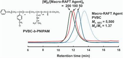 RAFT homopolymerization of vinylbenzyl chloride with benzyl ethyl trithiocarbonate and synthesis of block copolymers from poly(VBC) macro-RAFT agent and <i>N</i>-isopropylacrylamide