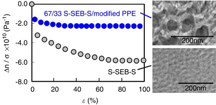 Birefringence behavior of a flexible S-SEB-S/PPE nano-alloy