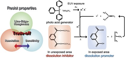 Sensitivity of a chemically amplified three-component resist containing a dissolution inhibitor for extreme ultraviolet lithography
