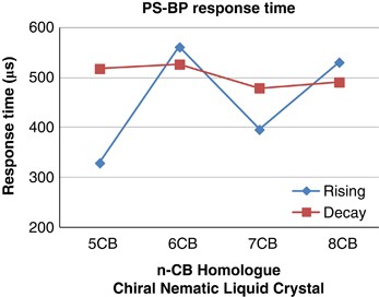 Effect of cyanobiphenyl homologue molecules on electro-optical properties in liquid crystal blue phases and polymer-stabilized blue phases