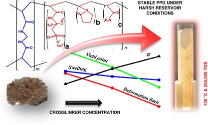 Development of enhanced nanocomposite preformed particle gels for conformance control in high-temperature and high-salinity oil reservoirs