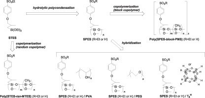 Synthesis of poly(3-(4-ethoxysulfonylphenoxy)-2-methylpropyl)silsesquioxane and its application as a proton-conducting membrane