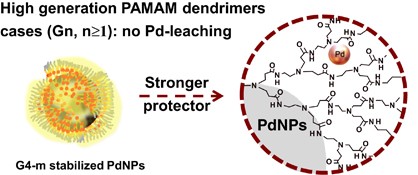 Dendrimer-stabilized Pd polymer composites: drastic suppression of Pd leaching and fine catalysis sustainability