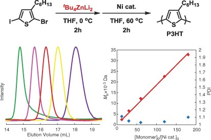 Controlled synthesis of low-polydisperse regioregular poly(3-hexylthiophene) and related materials by zincate-complex metathesis polymerization