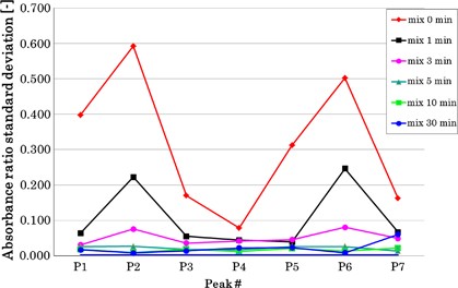 Quantitative evaluation of an epoxy resin dispersion by infrared spectroscopy