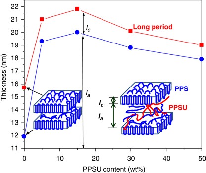 Effects of partial miscibility on the structure and properties of novel high performance blends composed of poly(<i>p</i>-phenylene sulfide) and poly(phenylsulfone)