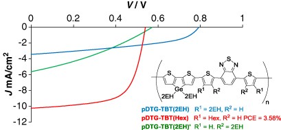 Effects of substituents and molecular weight on the optical, thermal and photovoltaic properties of alternating dithienogermole–dithienylbenzothiadiazole polymers