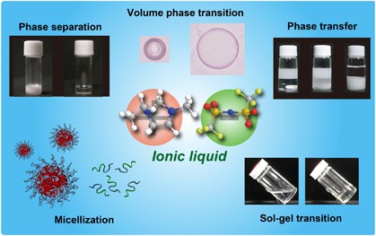 Stimuli-responsive polymers in ionic liquids