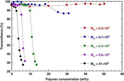 A new mechanism for the silica nanoparticle dispersion–agglomeration transition in a poly(methyl methacrylate)/silica hybrid suspension